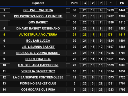 Squadra   Punti   G   V   P   PF   PS   1   G.S. PALL. VALDERA   38   25   19   6   1739   1444   2   POLISPORTIVA NICOLA CHIMENTI   36   25   18   7   1787   1387     GMV BASKET   3 6   2 5   1 8   7   1 638   1 516   4   DINAMO BASKET ROSIGNANO   34   25   17   8   1701   1585   5   AUTOETRURIA  VOLTERRA   34   25   17   8   1711   1517   6   BCL LAB LUCCA   30   24   15   9   1624   1504   7   LIB. LIBURNIA BASKET   30   2 5   15   10   1 607   15 85   8   BRUSA U.S. LIVORNO BASKET   28   25   14   11   1756   1703   9   SPORT PISA I.E.S.   22   25   11   14   1661   1622   10   G.S. BELLARIA CAPPUCCINI   20   25   10   15   1579   1609   11   VERSILIA BASKET 2002   16   25   8   17   1324   1654   12   LA CISA SERVICE PONTREMOLESE   12   24   6   18   1573   1725   13   PIOMBINO BASKET CLUB   6   25   3   22   1331   1704   14   COSMOCARE CUS PISA   6   25   3   22   1323   1799