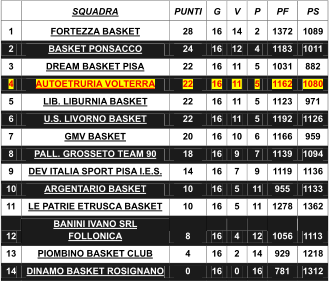 SQUADRA   PUNTI   G   V   P   PF   PS   1   FORTEZZA BASKET   28   16   14   2   1372   1089   2   BASKET PONSACCO   24   16   12   4   1183   1011   3   DREAM BASKET PISA   22   16   11   5   1031   882   4   AUTOETRURIA VOLTERRA   22   16   11   5   1162   1080   5   LIB. LIBURNIA BASKET   22   16   11   5   1123   971   6   U.S. LIVORNO BASKET   22   16   11   5   1192   1126   7   GMV BASKET   20   16   10   6   1166   959   8   PALL. GROSSETO TEAM 90   18   1 6   9   7   1 139   10 94   9   DEV ITALIA SPORT PISA I.E.S.   14   16   7   9   1119   1136   10   ARGENTARIO BASKET   10   16   5   11   955   1133   11   LE PATRIE ETRUSCA BASKET   10   16   5   11   1278   1362   12   BANINI IVANO SRL  FOLLONICA   8   1 6   4   12   1056   1 113   13   PIOMBINO BASKET CLUB   4   16   2   14   929   1218   14   DINAMO BASKET ROSIGNANO   0   16   0   16   781   1312