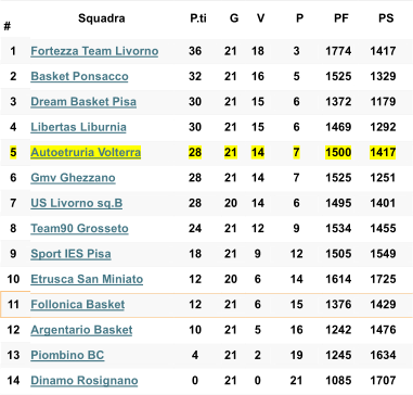 #   Squadra   P.ti   G   V   P   PF   PS   1   Fortezza Team Livorno   36   21   18   3   1774   1417   2   Basket Ponsacco   32   21   16   5   1525   1329   3   Dream Basket Pisa   30   21   15   6   1372   1179   4   Libertas Liburnia   30   21   15   6   1469   1292   5   Autoetruria V olterra   28   21   14   7   1500   1417   6   Gmv Ghezzano   28   21   14   7   1525   1251   7   US Livorno sq.B   28   20   14   6   1495   1401   8   Team90 Grosseto   24   21   12   9   1534   1455   9   Sport IES Pisa   18   21   9   12   1505   1549   10   Etrusca San Miniato   12   20   6   14   1614   1725   11   Follonica Basket   12   21   6   15   1376   1429   12   Argentario Basket   10   21   5   16   1242   1476   13   Piombino BC   4   21   2   19   1245   1634   14   Dinamo Rosignano   0   21   0   21   1085   1707