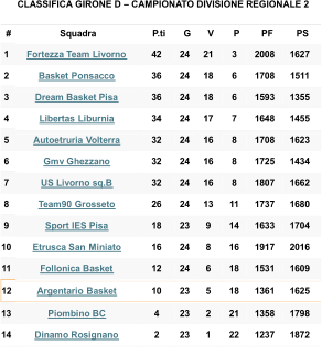 CLASSIFICA  GIRONE D  –   CAMPIONATO DIVISIONE REGIONALE 2     #   Squadra   P.ti   G   V   P   PF   PS   1   Fortezza Team Livorno   42   24   21   3   2008   1627   2   Basket  Ponsacco   36   24   18   6   1708   1511   3   Dream Basket Pisa   36   24   18   6   1593   1355   4   Libertas  Liburnia   34   24   17   7   1648   1455   5   A utoetruria   Volterra   32   24   16   8   1708   1623   6   Gmv   Ghezzano   32   24   16   8   1725   1434   7   US Livorno sq.B   32   24   16   8   1807   1662   8   Team90  Grosseto   26   24   13   11   1737   1680   9   Sport IES Pisa   18   23   9   14   1633   1704   10   Etrusca San  Miniato   16   24   8   16   1917   2016   11   Follonica Basket   12   24   6   18   1531   1609   12   Argentario  Basket   10   23   5   18   1361   1625   13   Piombino BC   4   23   2   21   1358   1798   14   Dinamo Rosignano   2   23   1   22   1237   1872