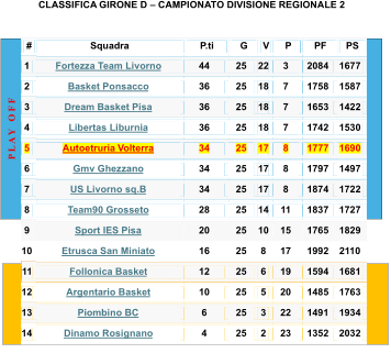 P   L   A   Y       O   F   F   PLAY OUT   CLASSIFICA  GIRONE D  –   CAMPIONATO DIVISIONE REGIONALE 2       #   Squadra   P.ti   G   V   P   PF   PS   1   Fortezza Team Livorno   44   25   22   3   2084   1677   2   Basket Ponsacco   36   25   18   7   1758   1587   3   Dream Basket Pisa   36   25   18   7   1653   1422   4   Libertas Liburnia   36   25   18   7   1742   1530   5   Autoetruria  Volterra   34   25   17   8   1777   1690   6   Gmv Ghezzano   34   25   17   8   1797   1497   7   US Livorno sq.B   34   25   17   8   1874   1722   8   Team90 Grosseto   28   25   14   11   1837   1727   9   Sport IES Pisa   20   25   10   15   1765   1829   10   Etrusca San Miniato   16   25   8   17   1992   2110   11   Follonica Basket   12   25   6   19   1594   1681   12   Argentario Basket   10   25   5   20   1485   1763   13   Piombino BC   6   25   3   22   1491   1934   14   Dinamo Rosignano   4   25   2   23   1352   2032